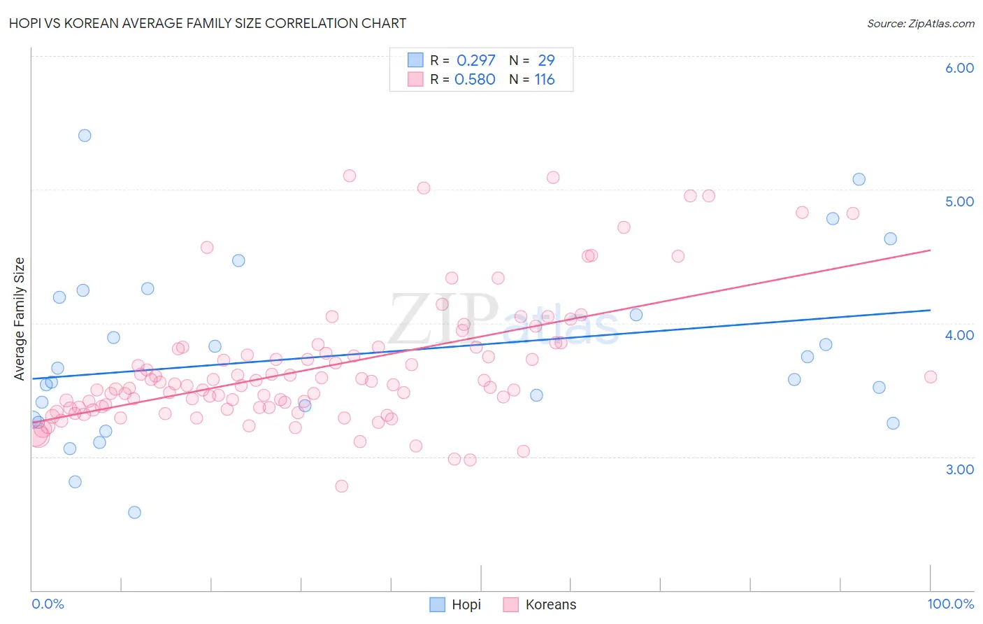 Hopi vs Korean Average Family Size