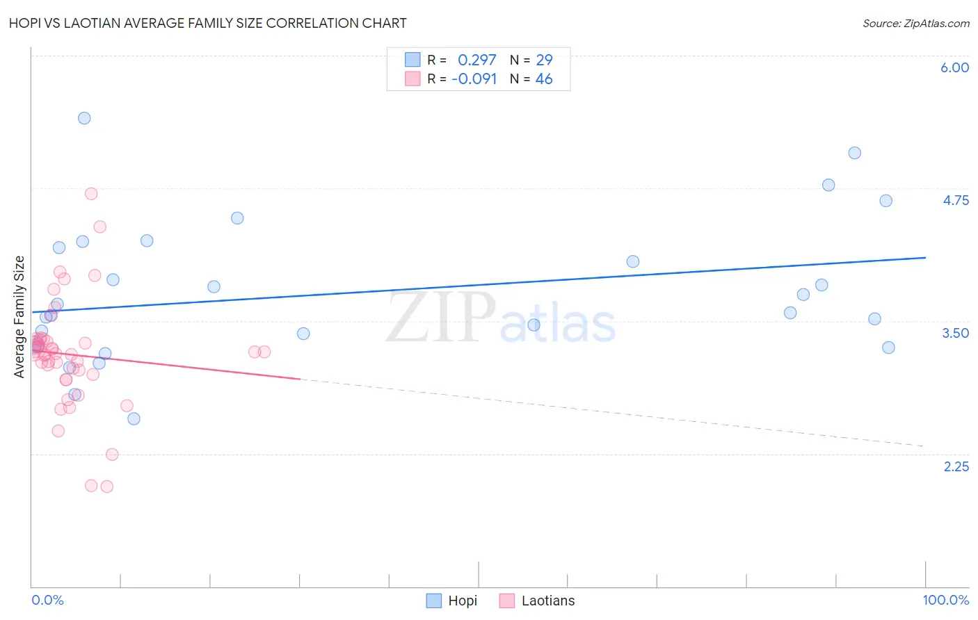 Hopi vs Laotian Average Family Size