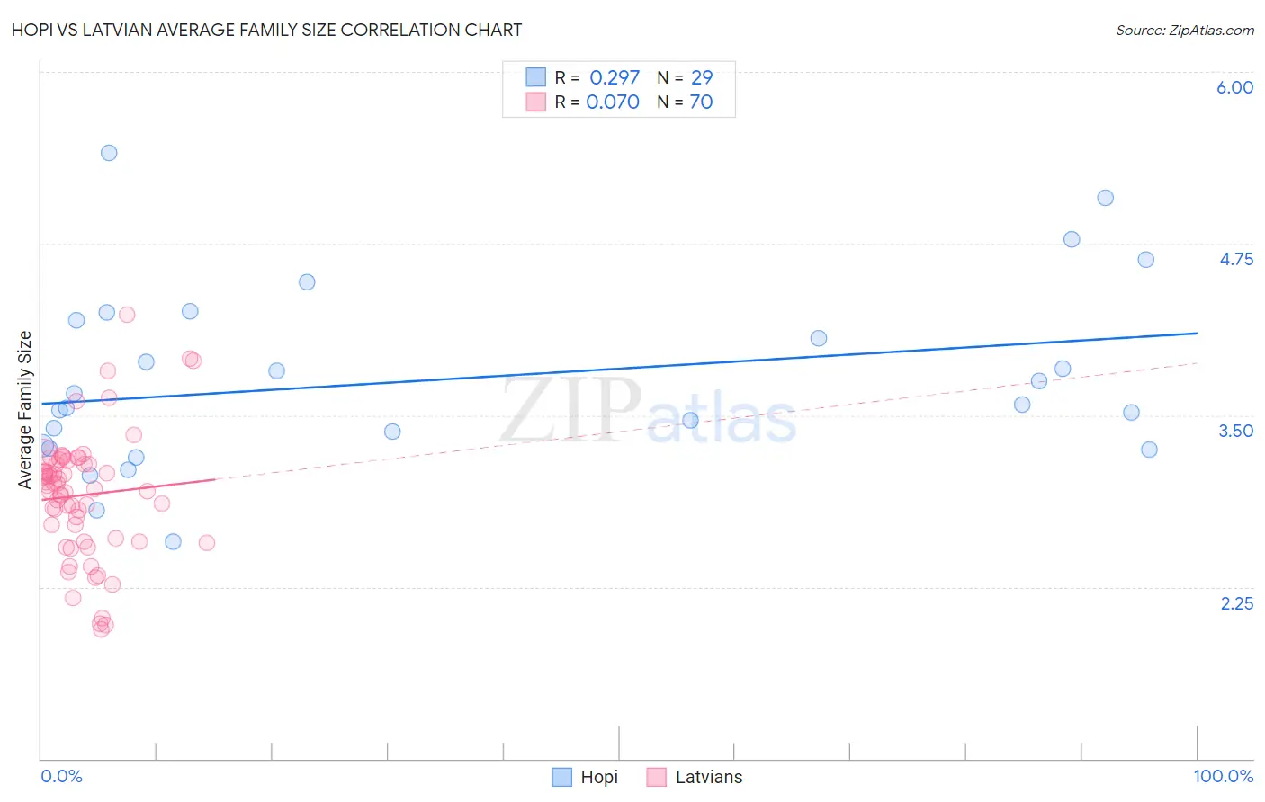 Hopi vs Latvian Average Family Size
