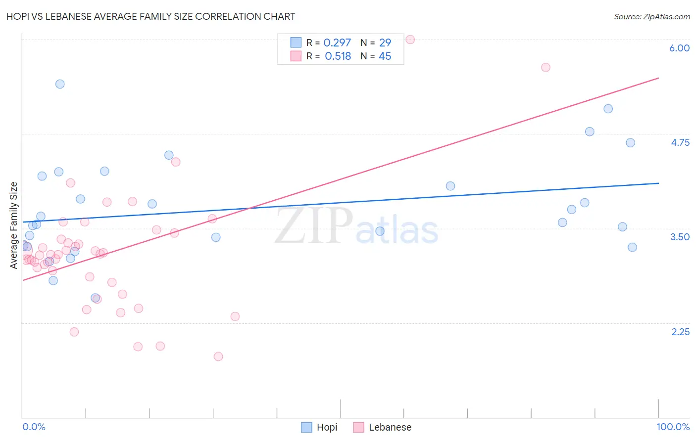 Hopi vs Lebanese Average Family Size