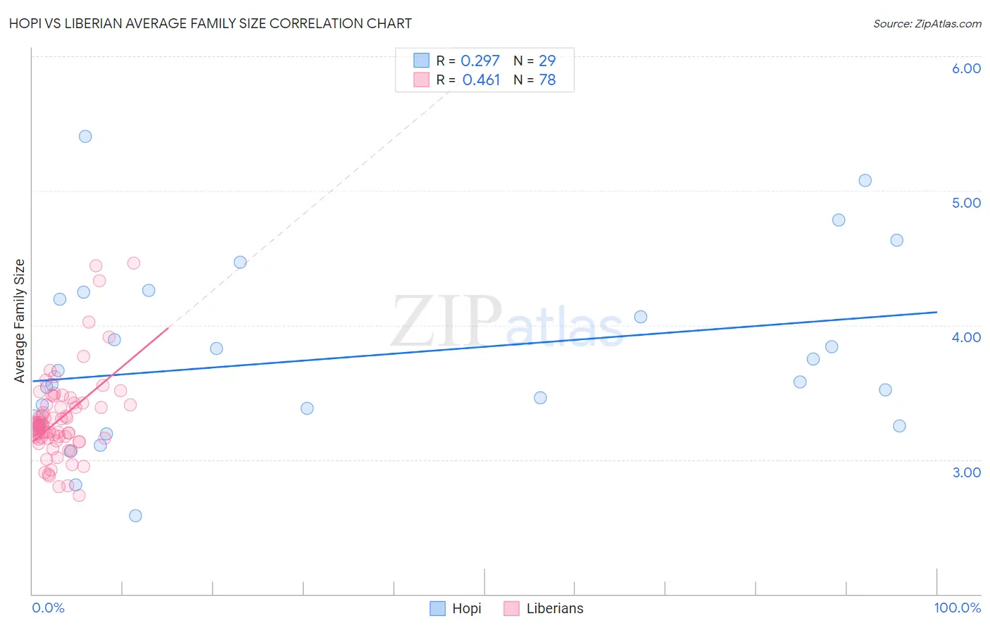 Hopi vs Liberian Average Family Size