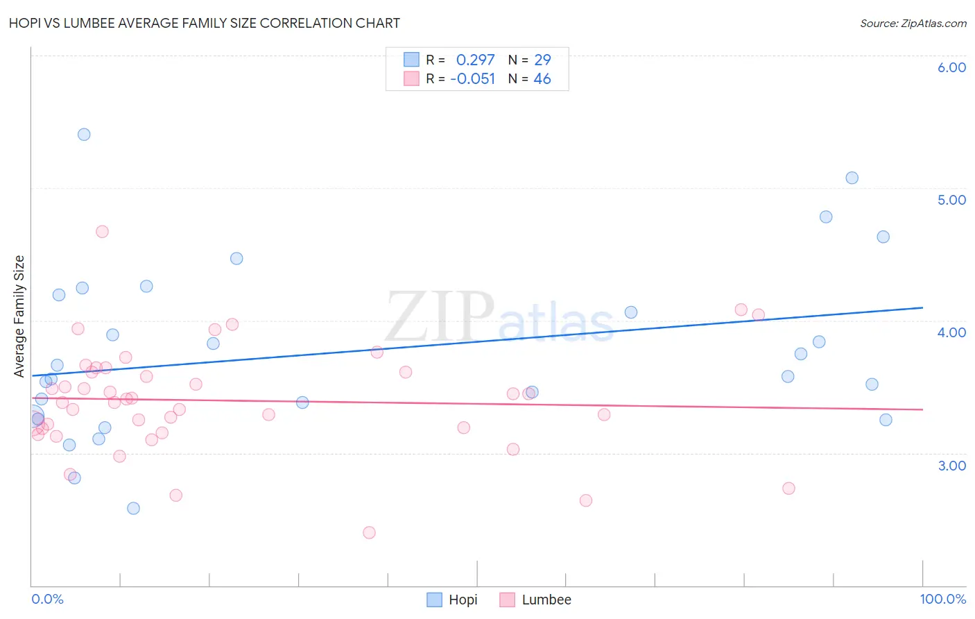 Hopi vs Lumbee Average Family Size