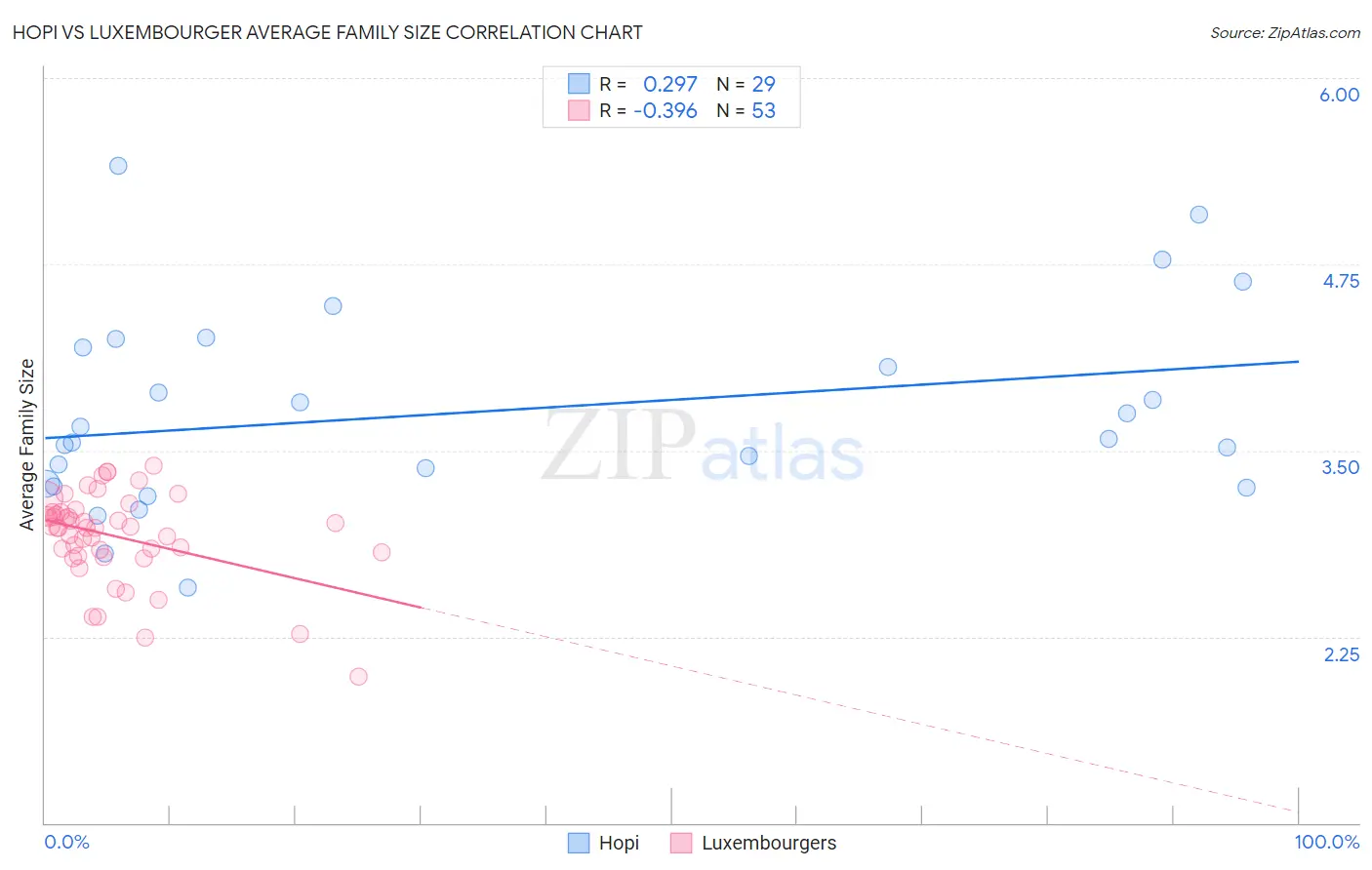 Hopi vs Luxembourger Average Family Size