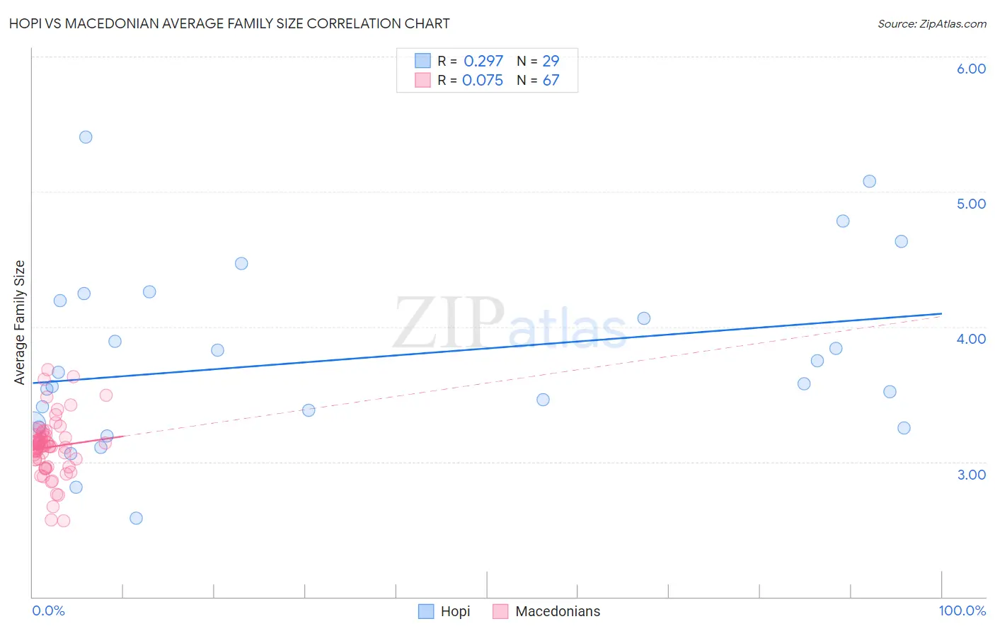 Hopi vs Macedonian Average Family Size