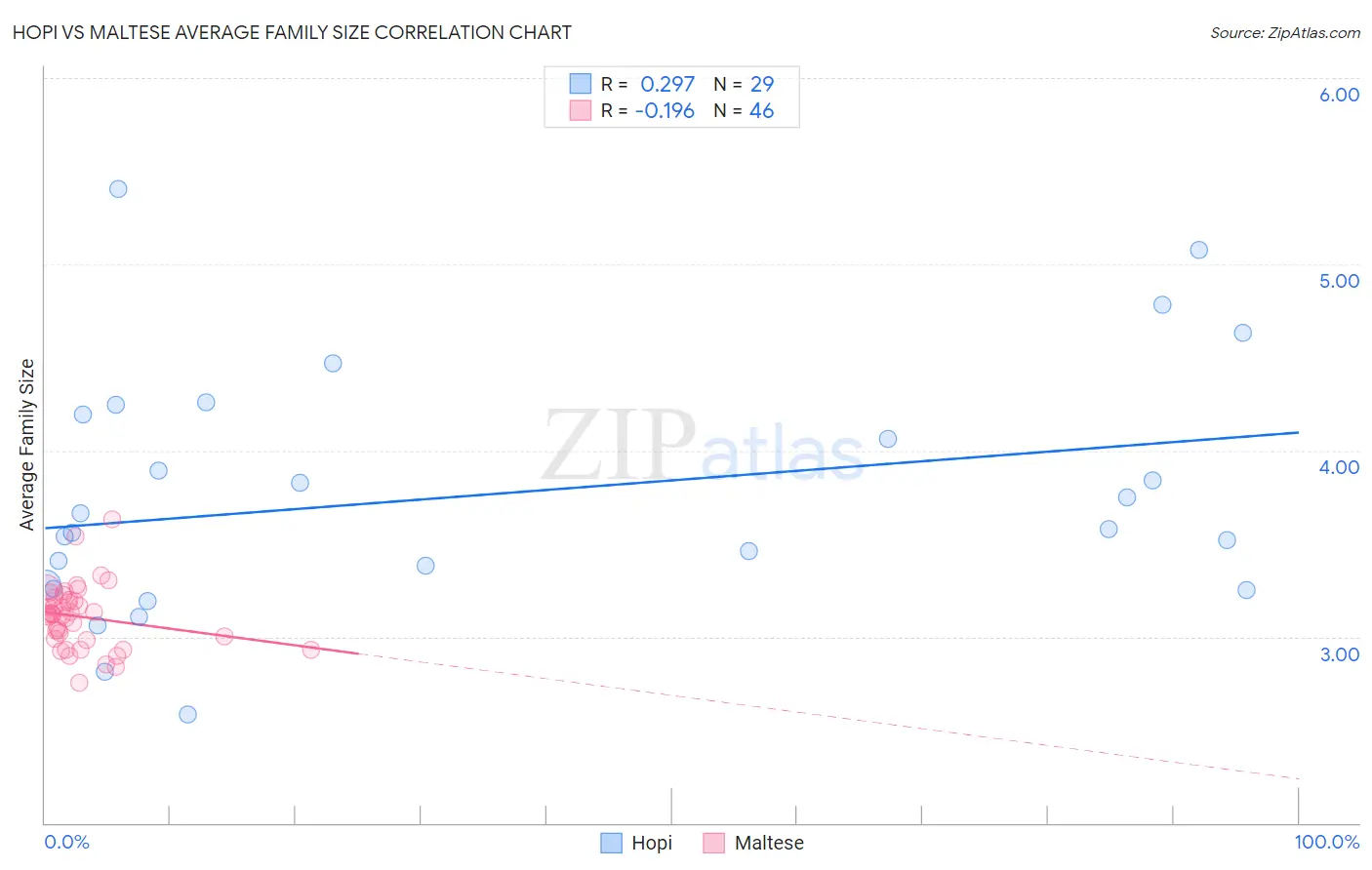 Hopi vs Maltese Average Family Size