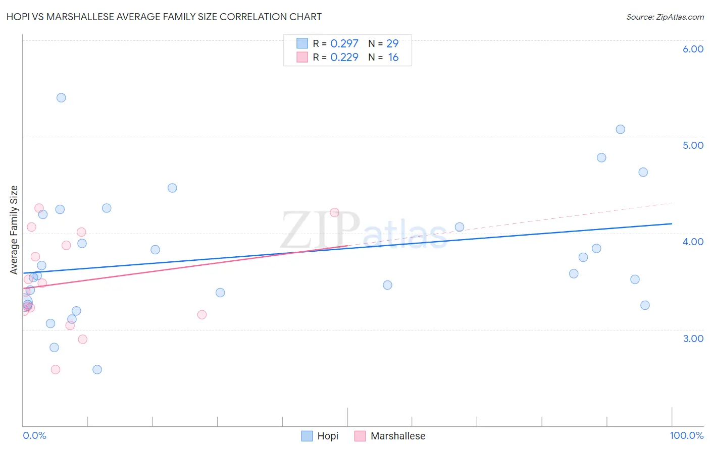 Hopi vs Marshallese Average Family Size