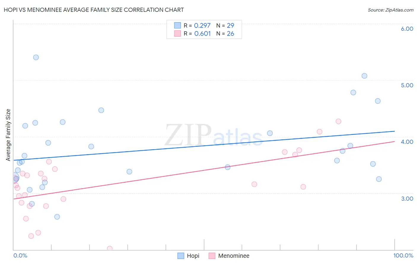 Hopi vs Menominee Average Family Size