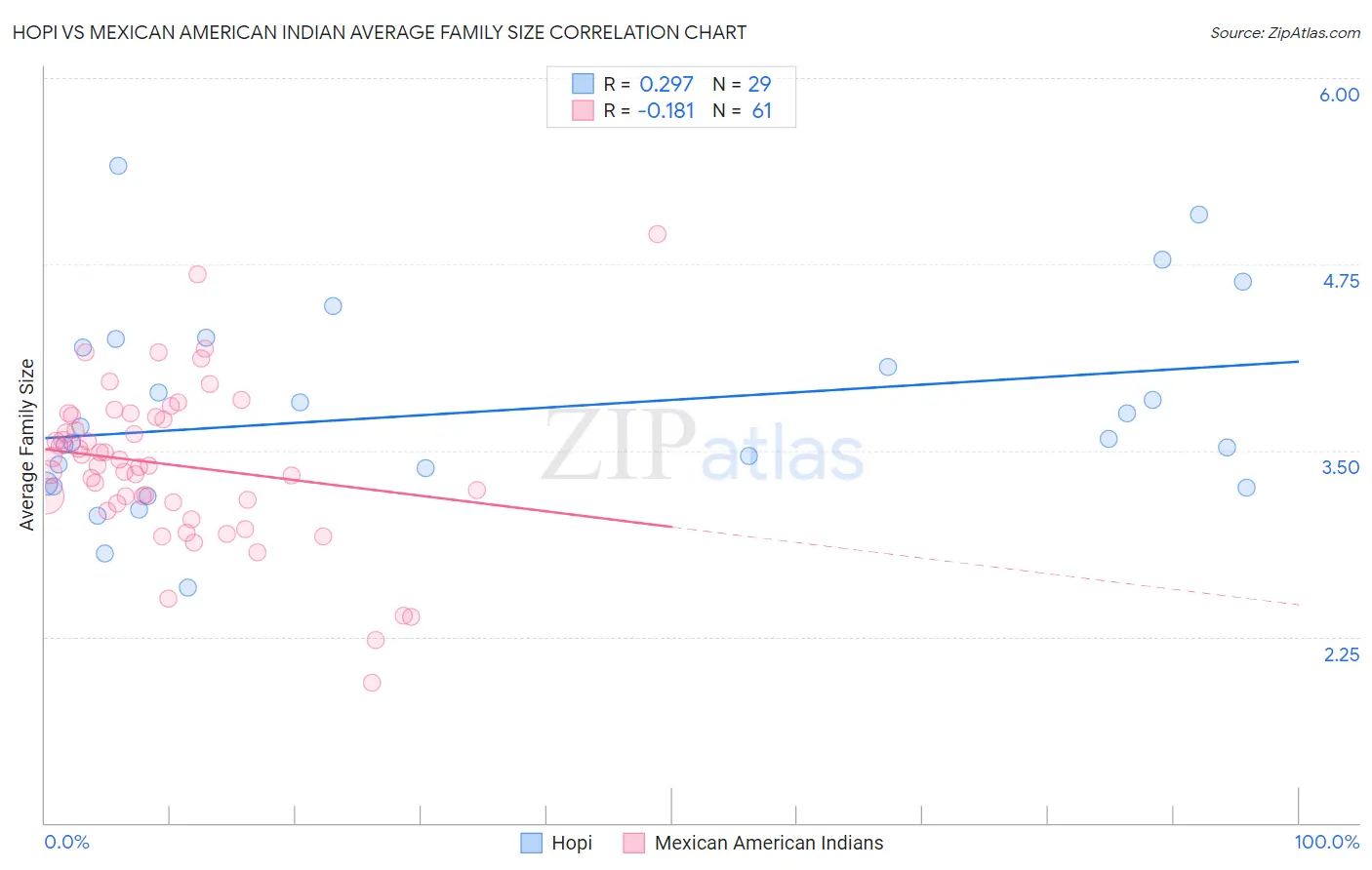 Hopi vs Mexican American Indian Average Family Size