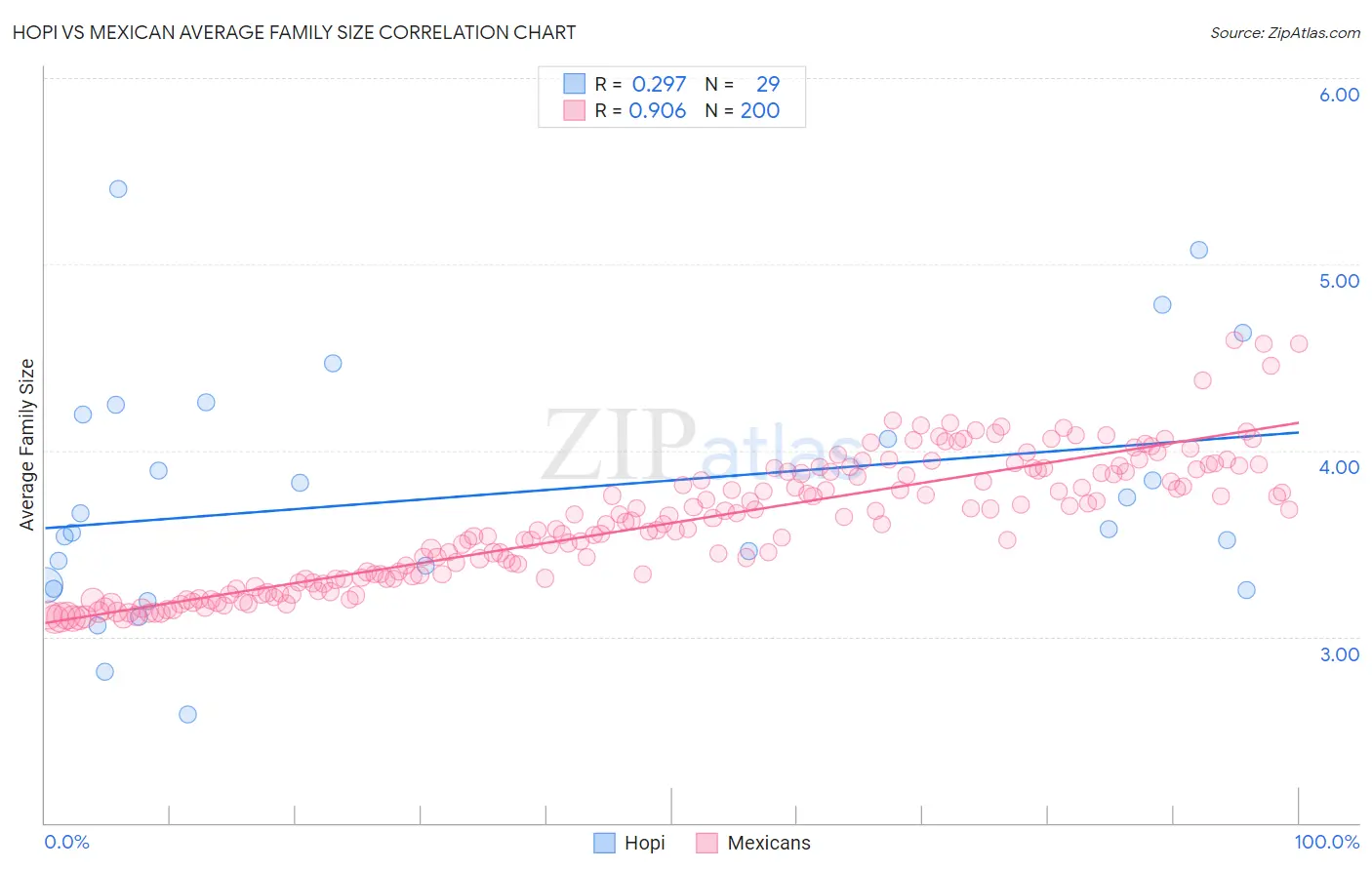 Hopi vs Mexican Average Family Size