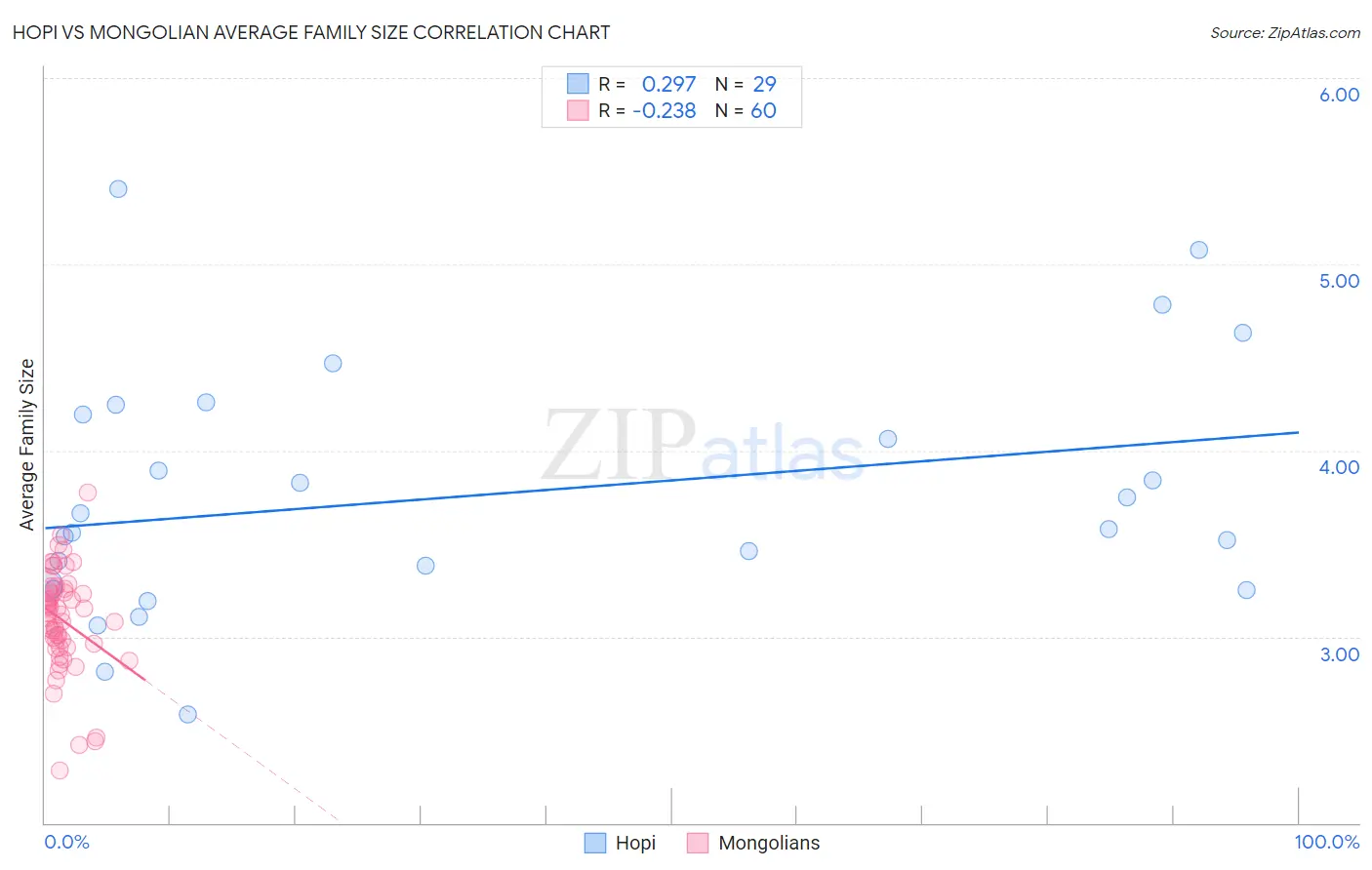 Hopi vs Mongolian Average Family Size