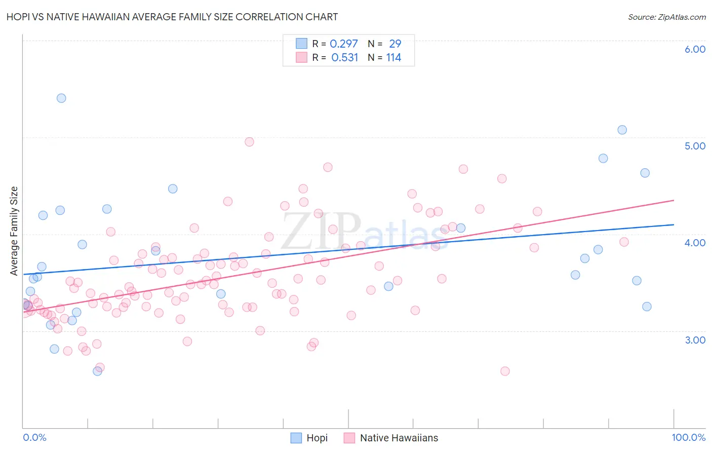 Hopi vs Native Hawaiian Average Family Size