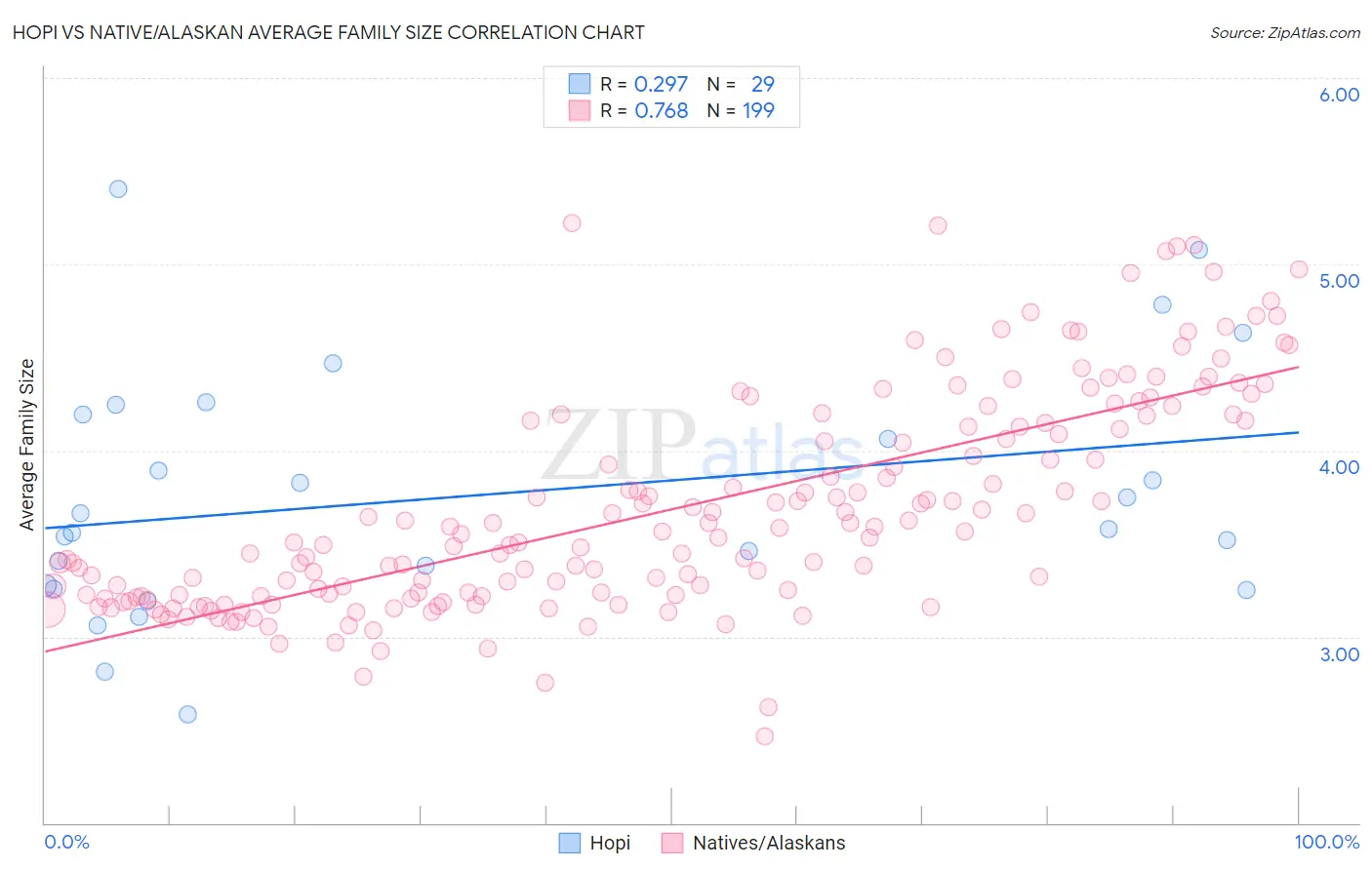 Hopi vs Native/Alaskan Average Family Size