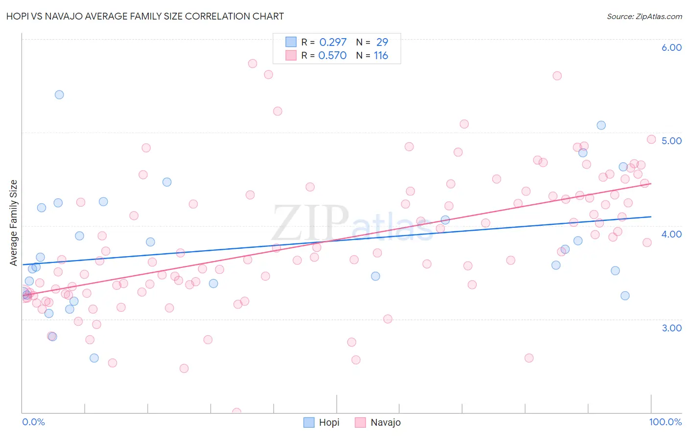 Hopi vs Navajo Average Family Size