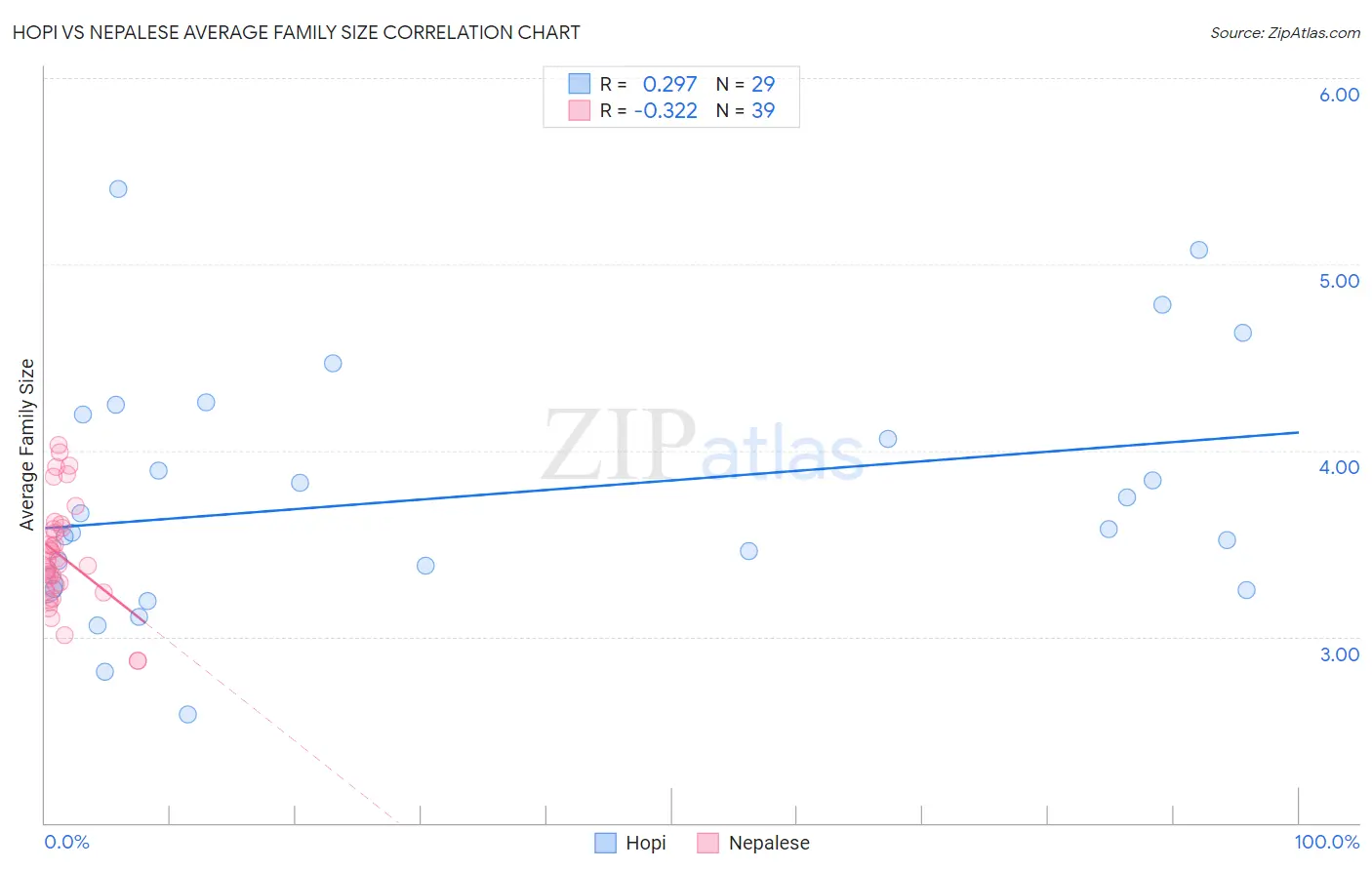 Hopi vs Nepalese Average Family Size