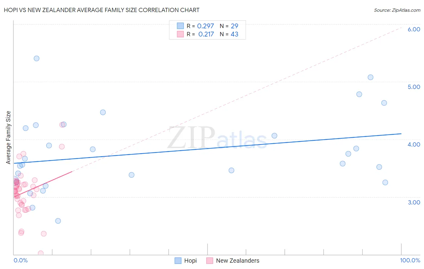 Hopi vs New Zealander Average Family Size