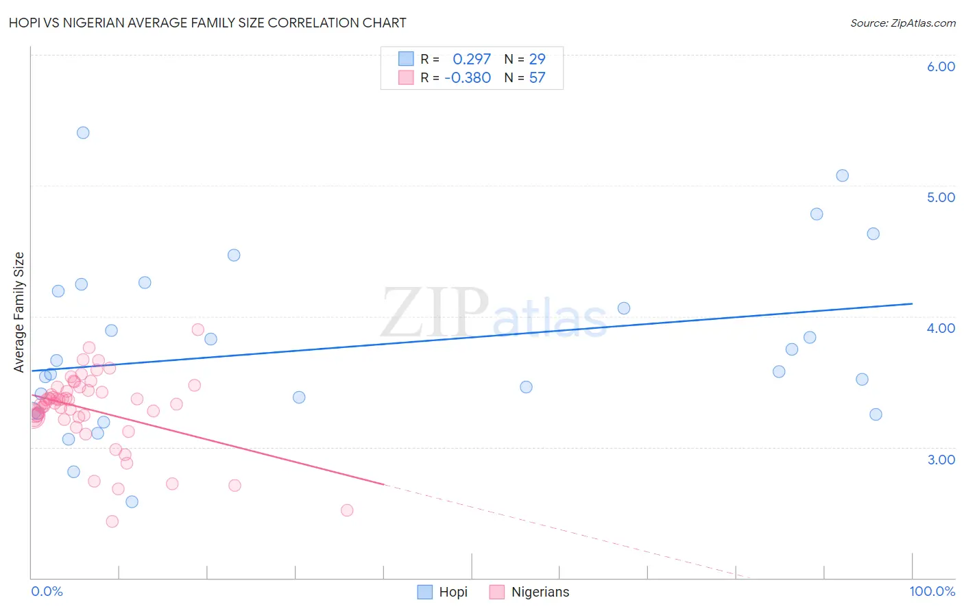 Hopi vs Nigerian Average Family Size