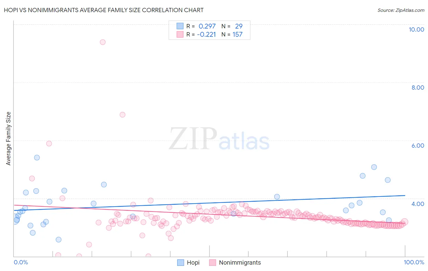 Hopi vs Nonimmigrants Average Family Size