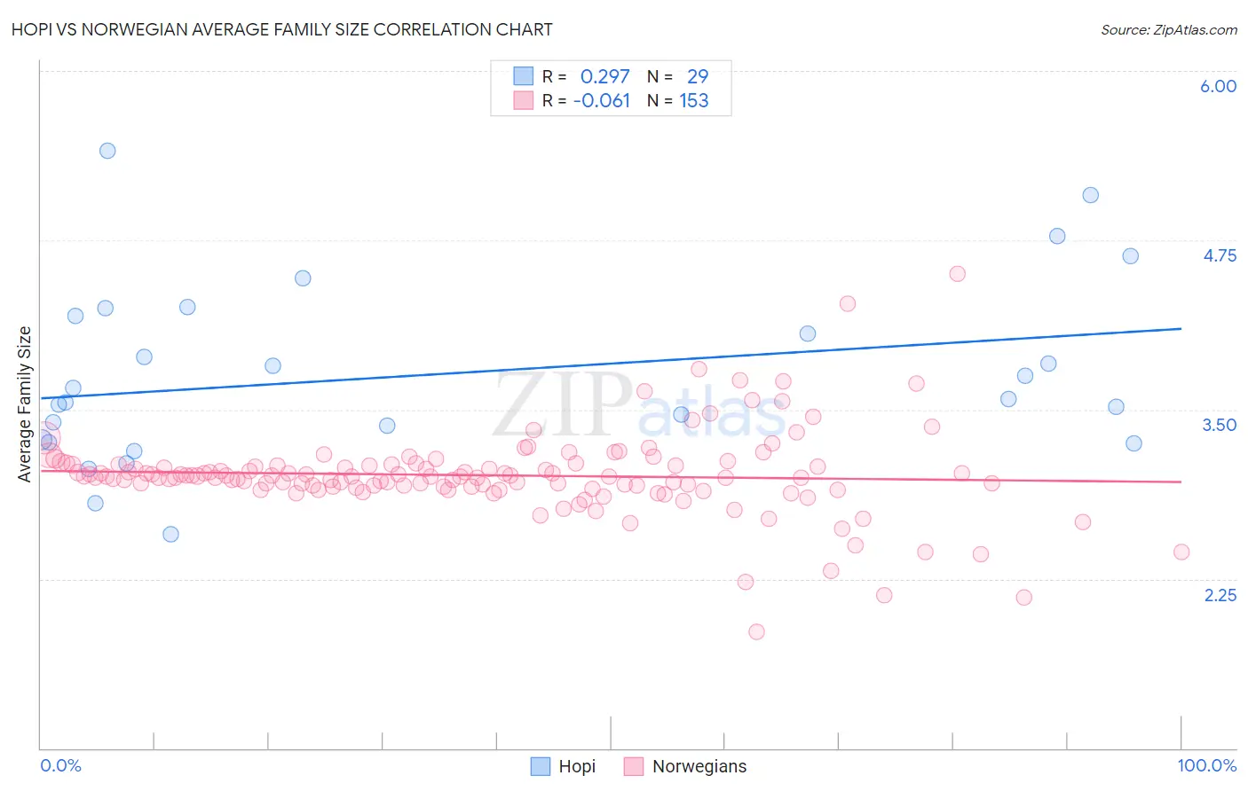 Hopi vs Norwegian Average Family Size