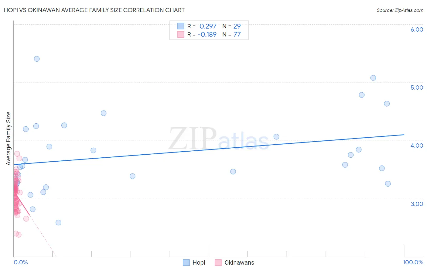 Hopi vs Okinawan Average Family Size