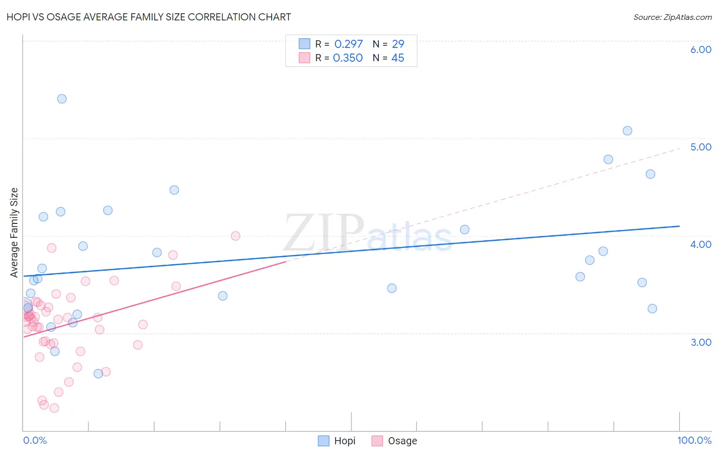 Hopi vs Osage Average Family Size