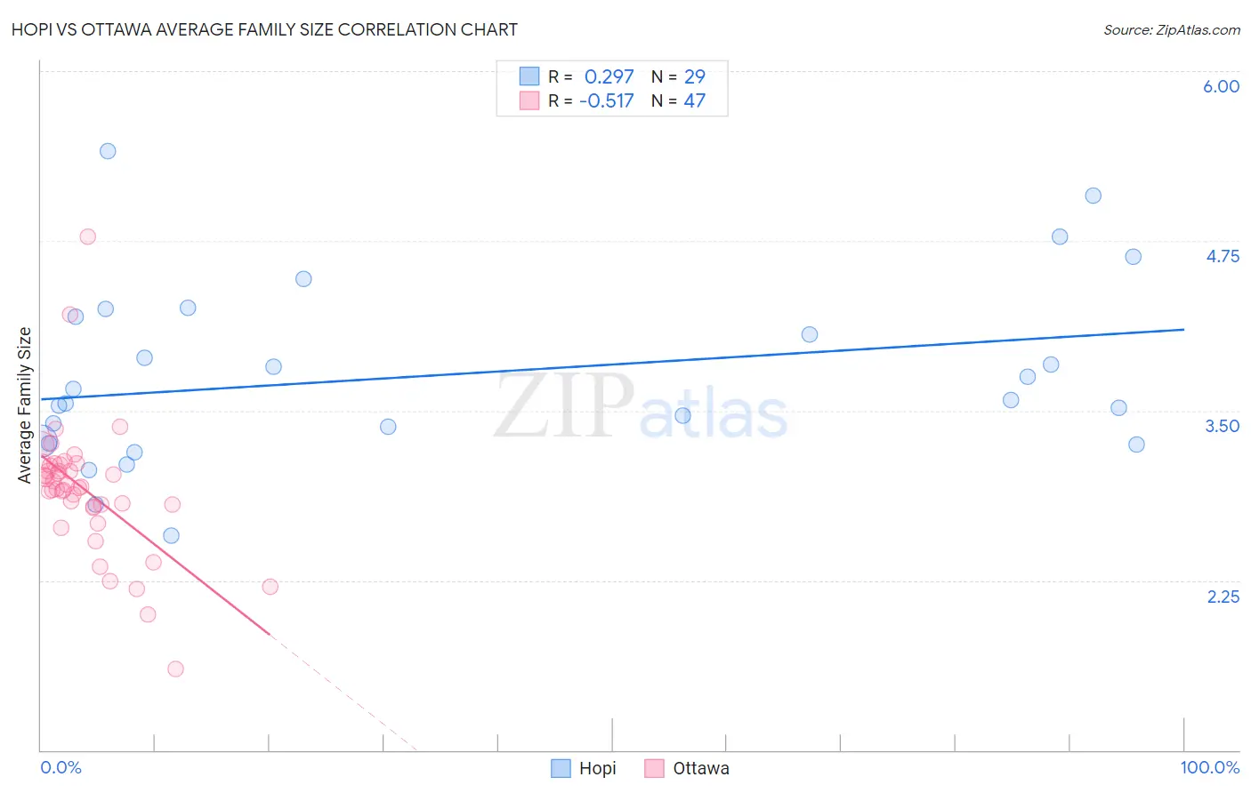 Hopi vs Ottawa Average Family Size