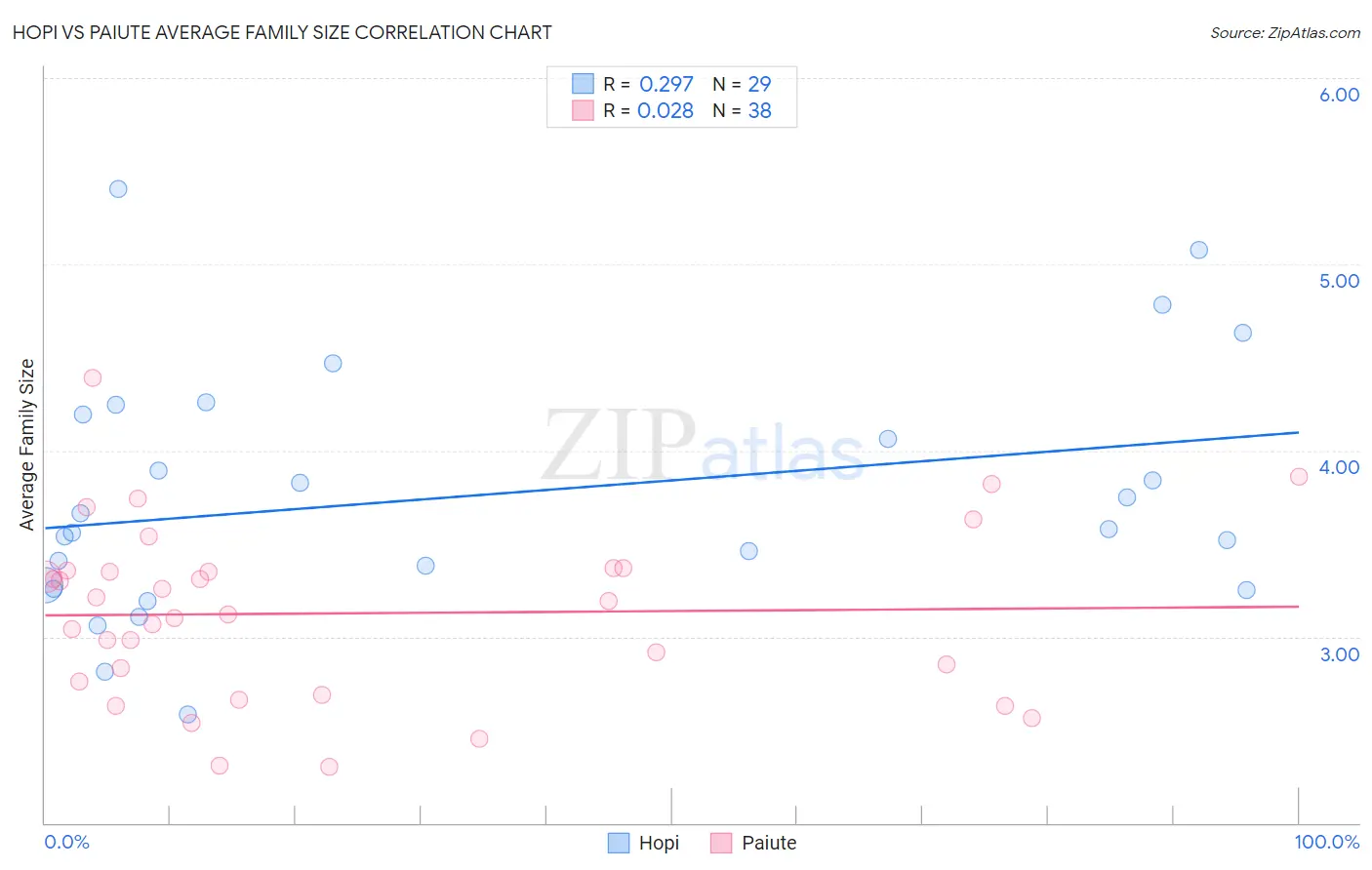 Hopi vs Paiute Average Family Size