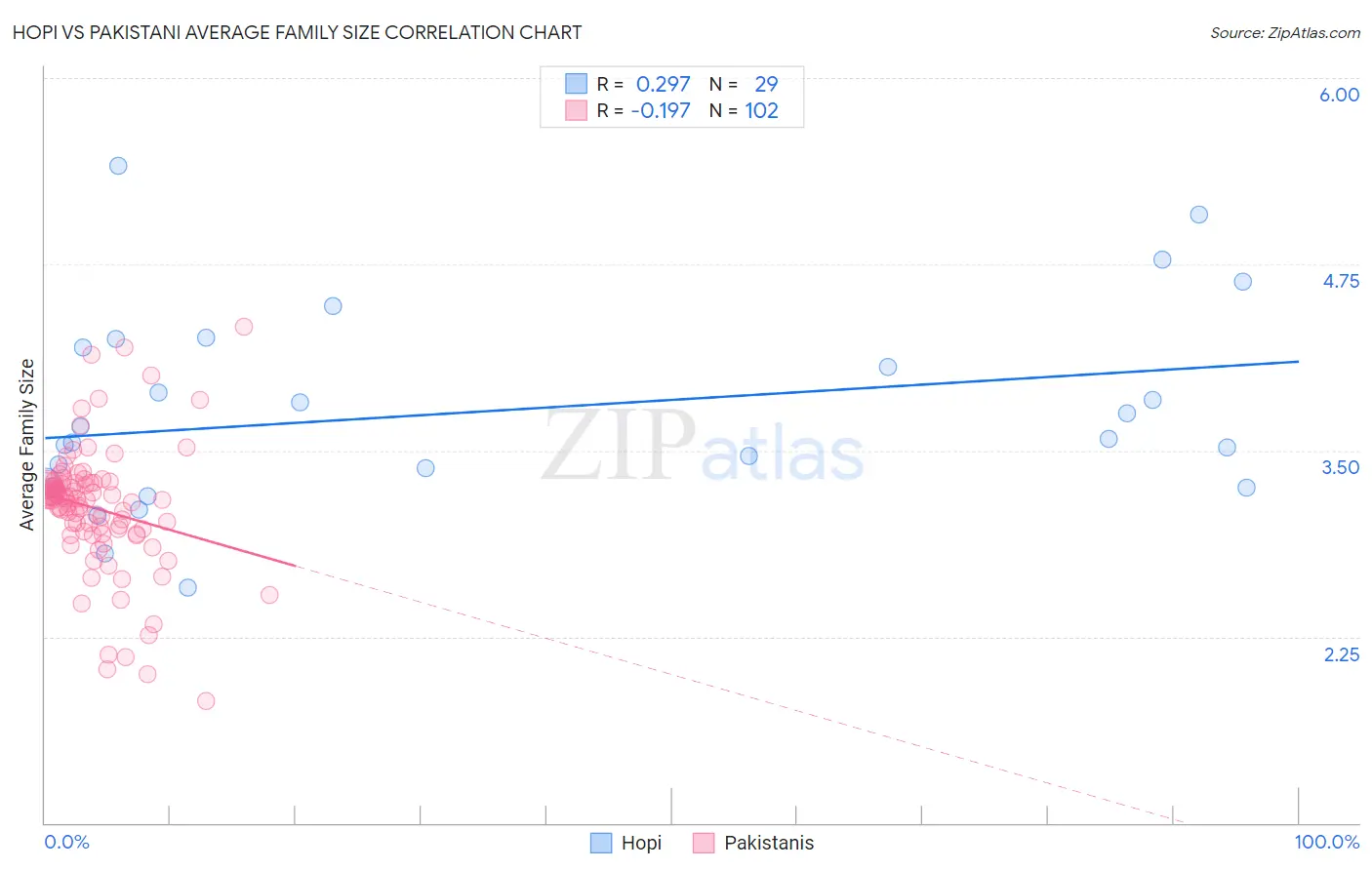 Hopi vs Pakistani Average Family Size