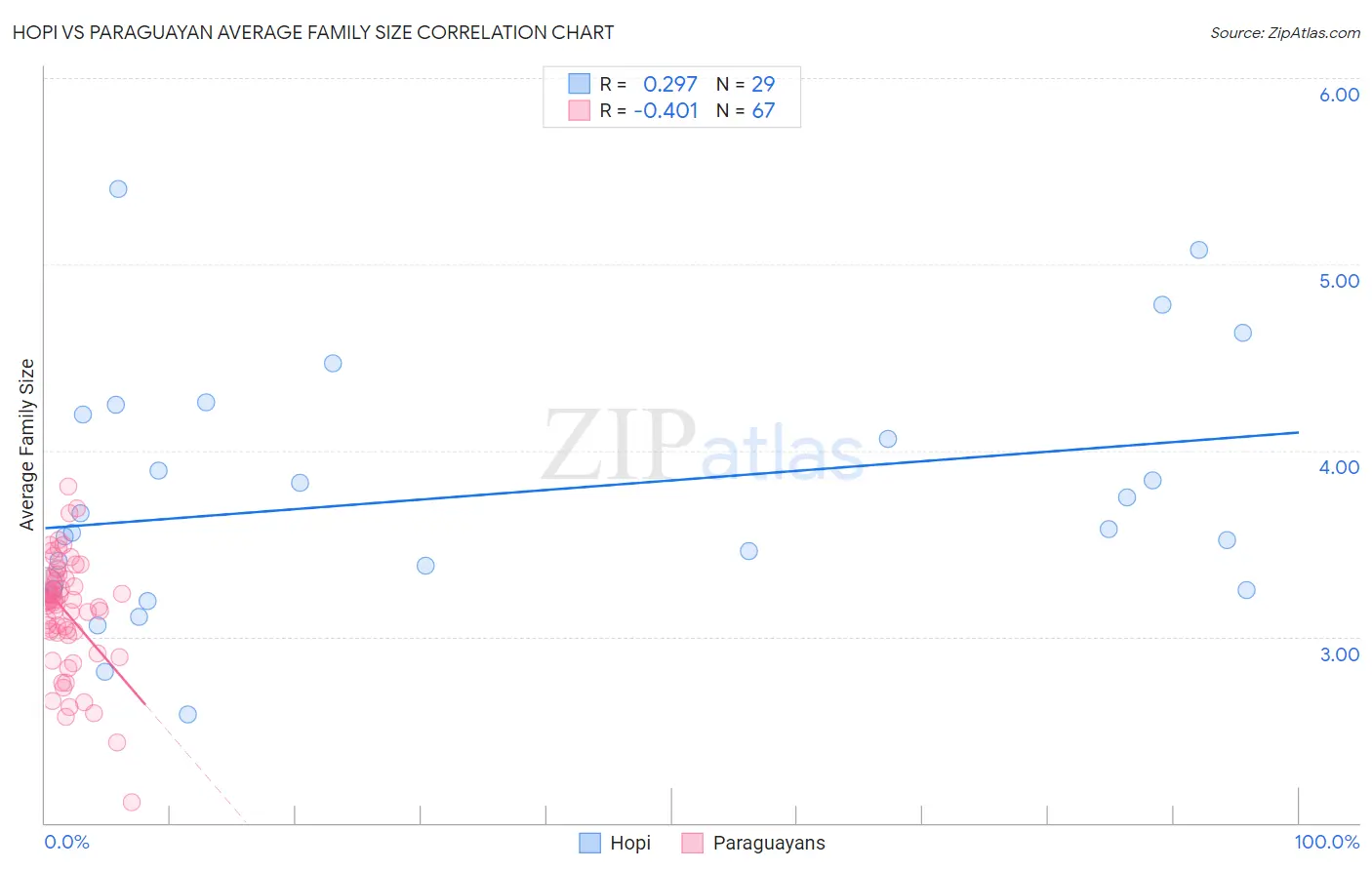 Hopi vs Paraguayan Average Family Size