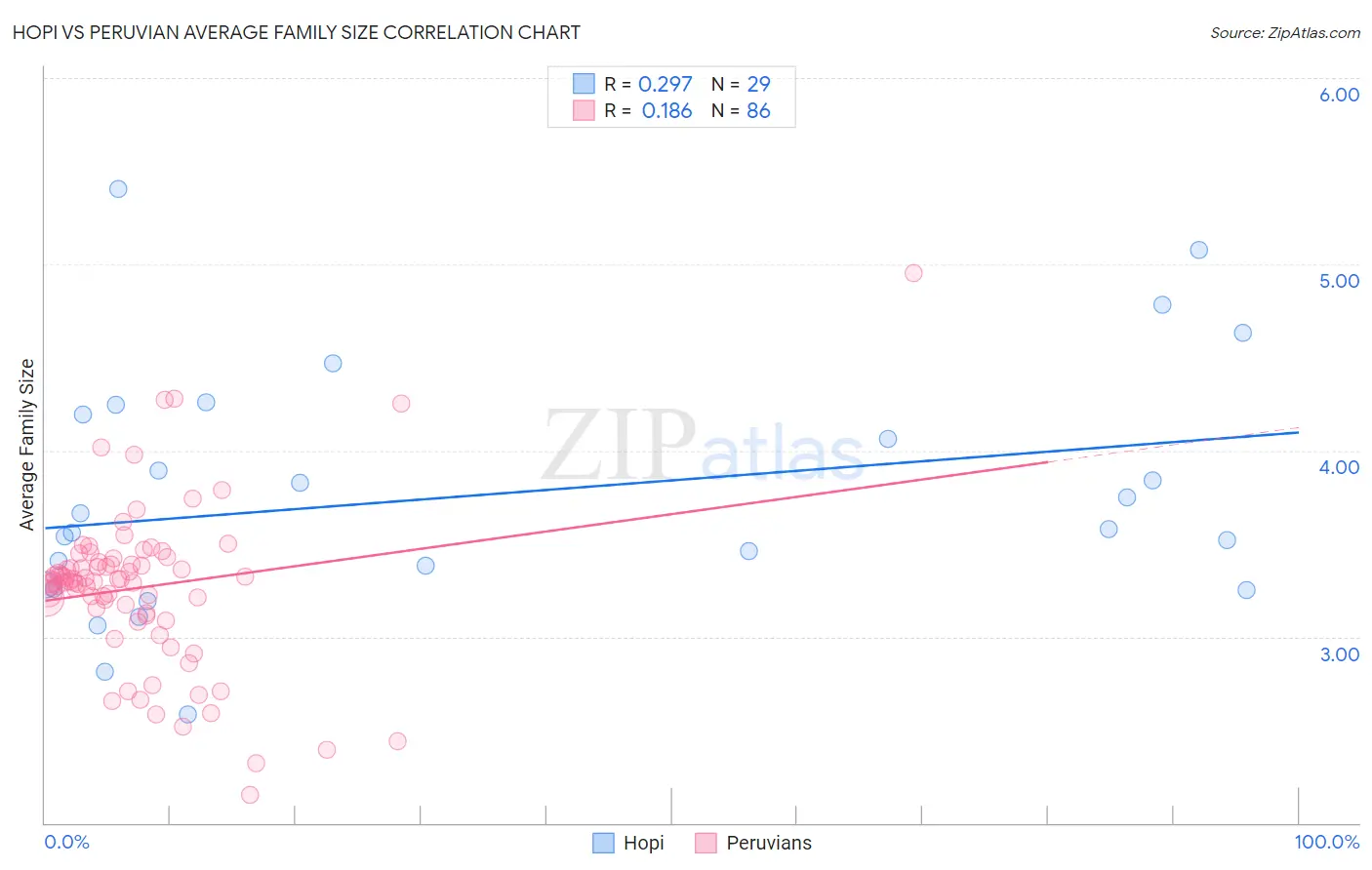 Hopi vs Peruvian Average Family Size