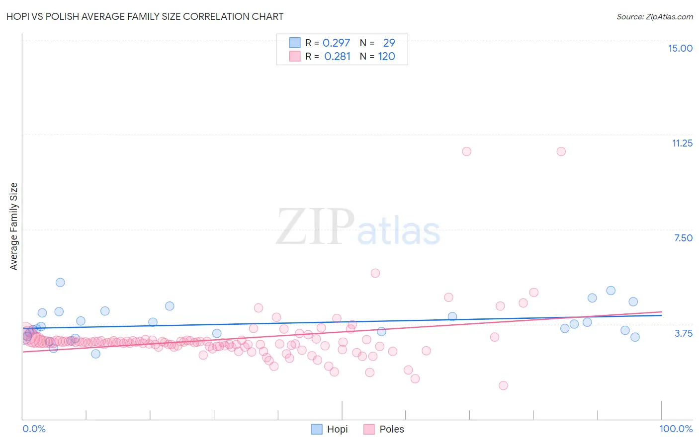 Hopi vs Polish Average Family Size