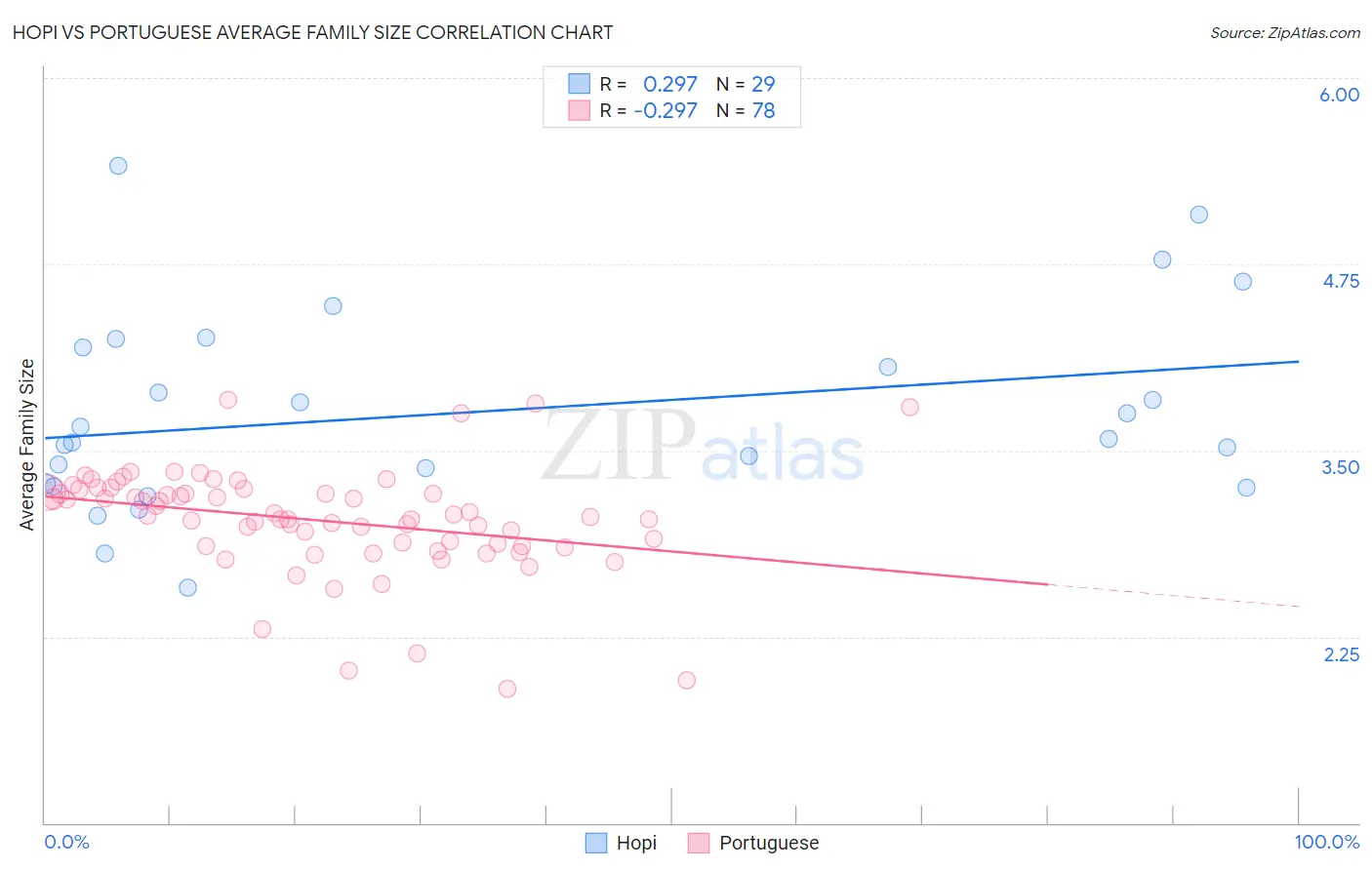 Hopi vs Portuguese Average Family Size