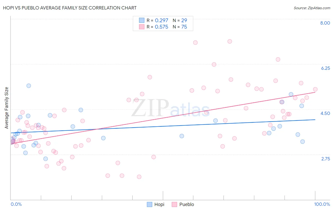 Hopi vs Pueblo Average Family Size