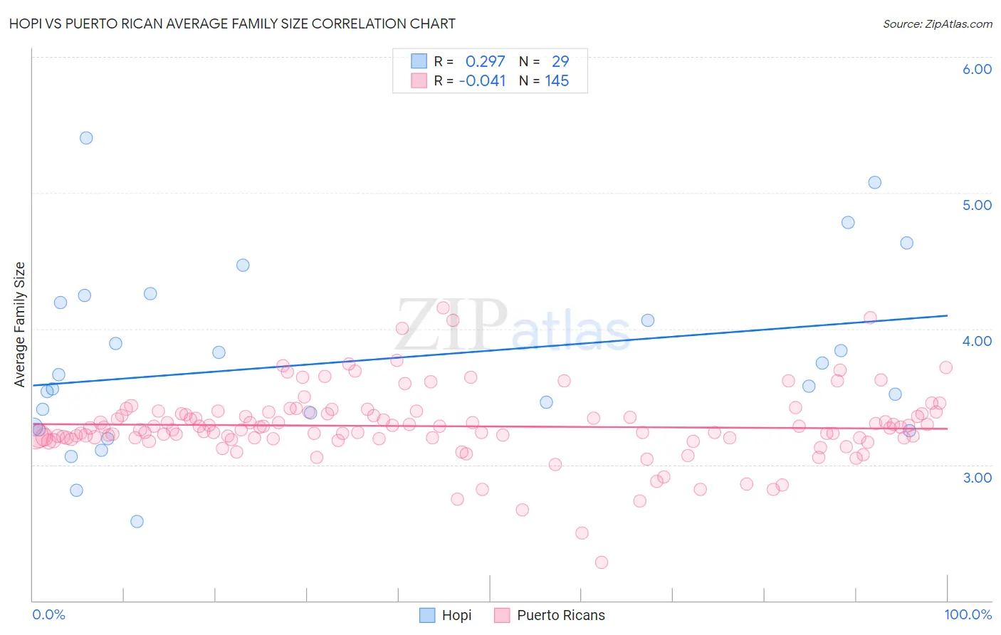 Hopi vs Puerto Rican Average Family Size