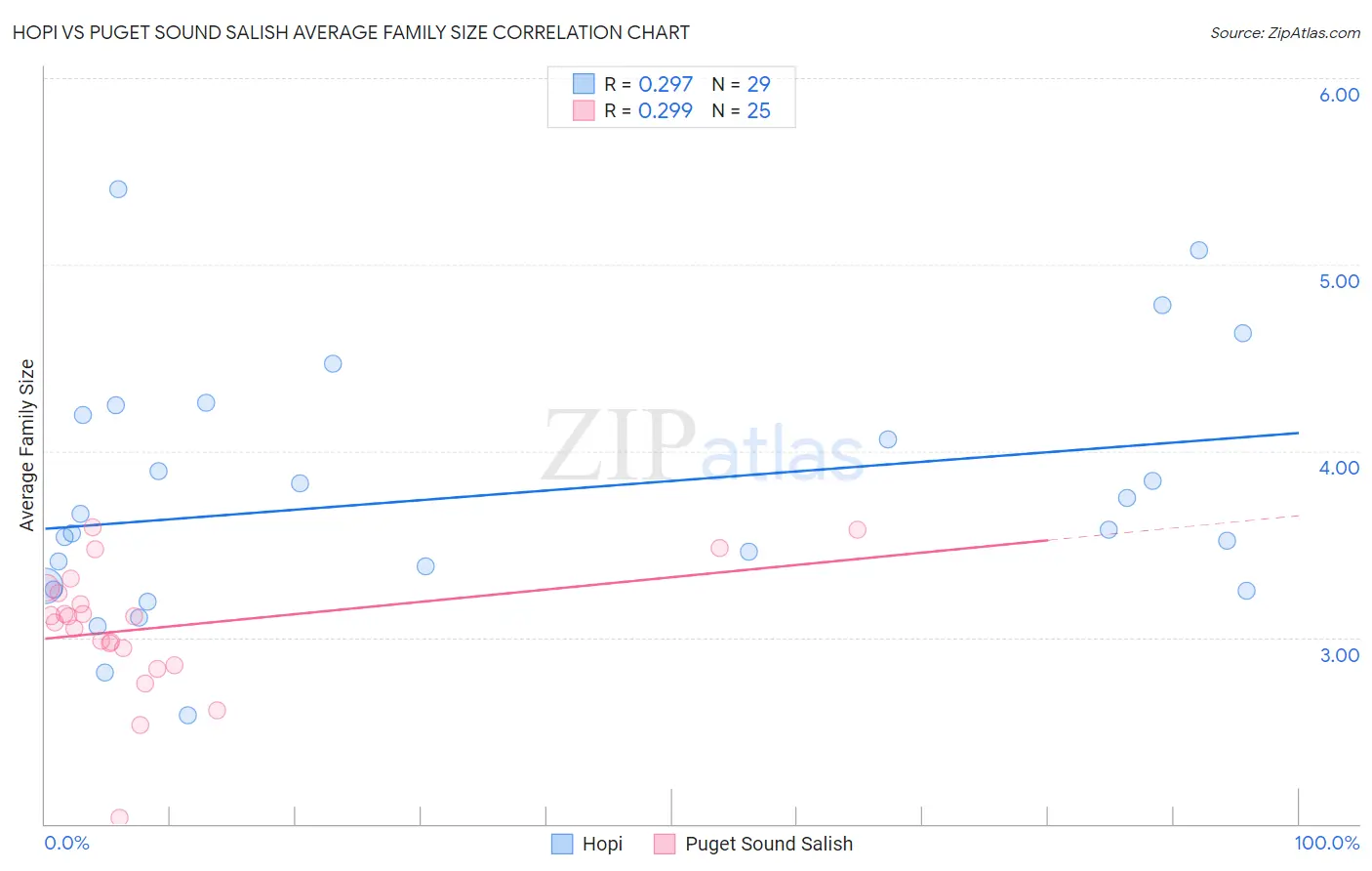 Hopi vs Puget Sound Salish Average Family Size