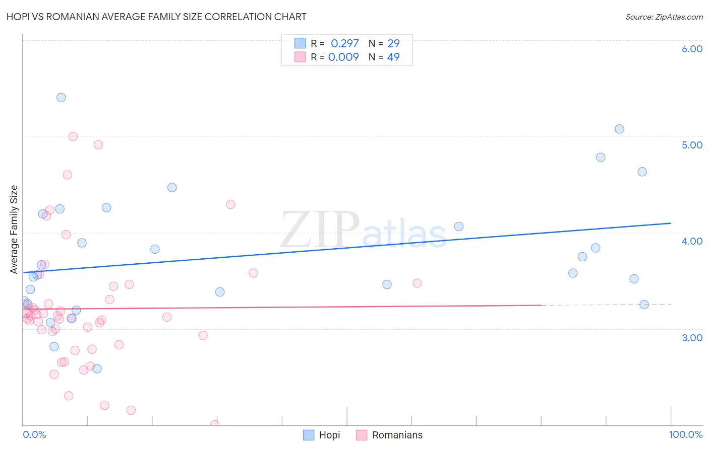 Hopi vs Romanian Average Family Size