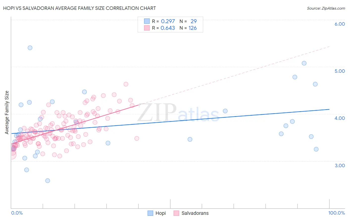 Hopi vs Salvadoran Average Family Size