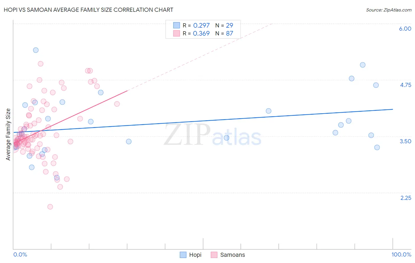 Hopi vs Samoan Average Family Size