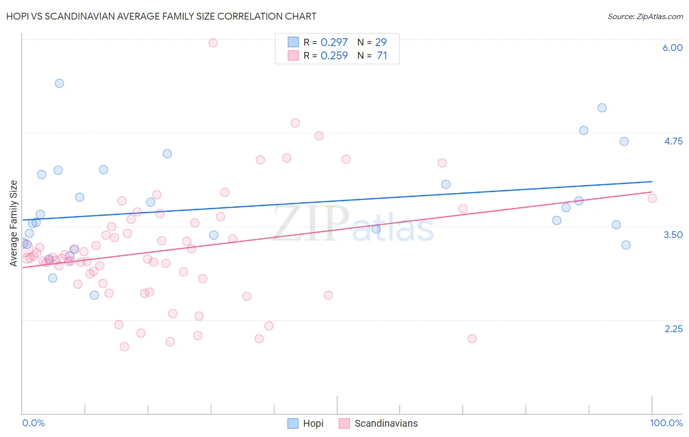 Hopi vs Scandinavian Average Family Size