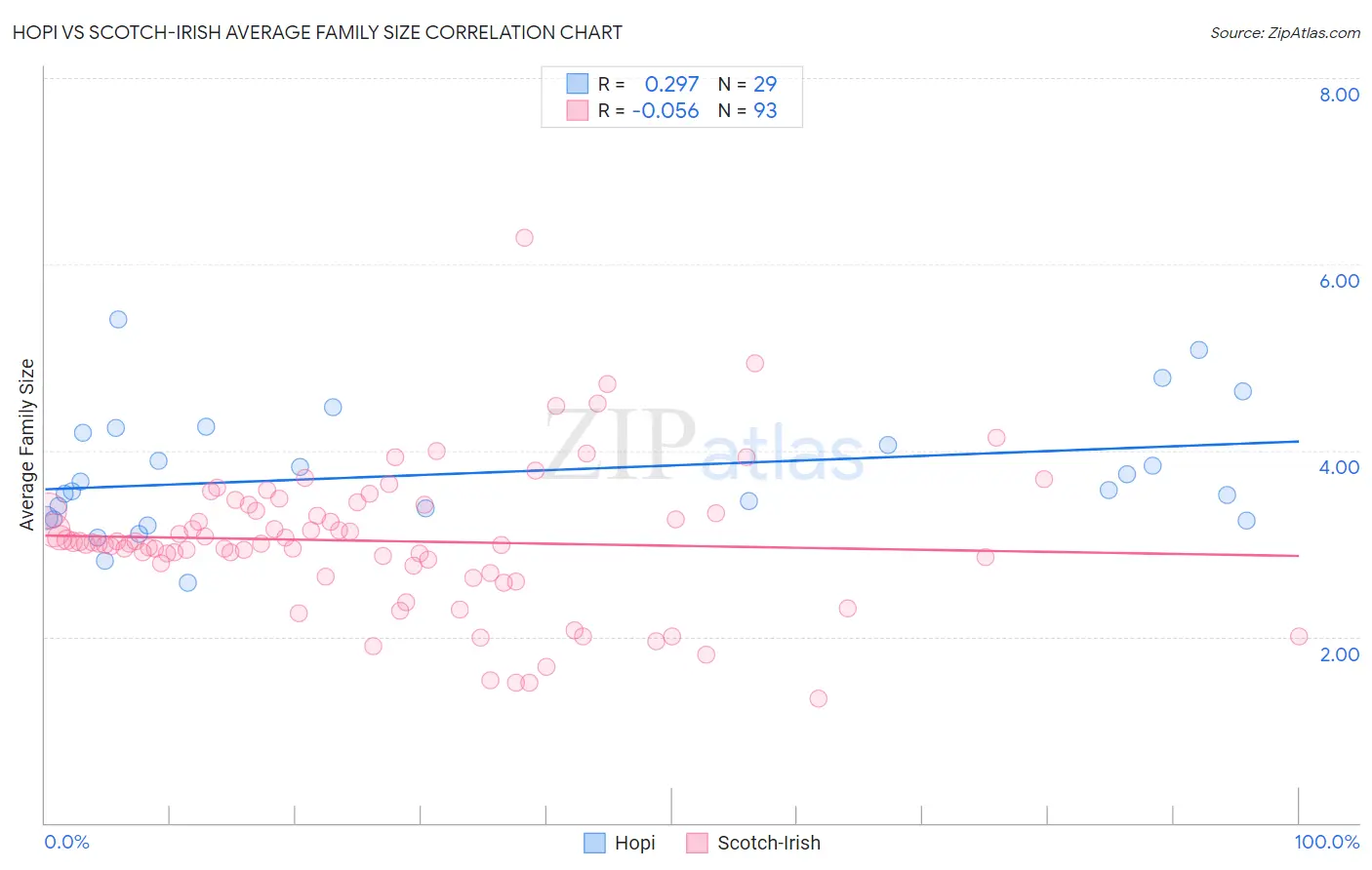 Hopi vs Scotch-Irish Average Family Size