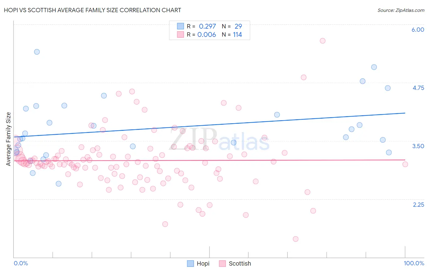 Hopi vs Scottish Average Family Size