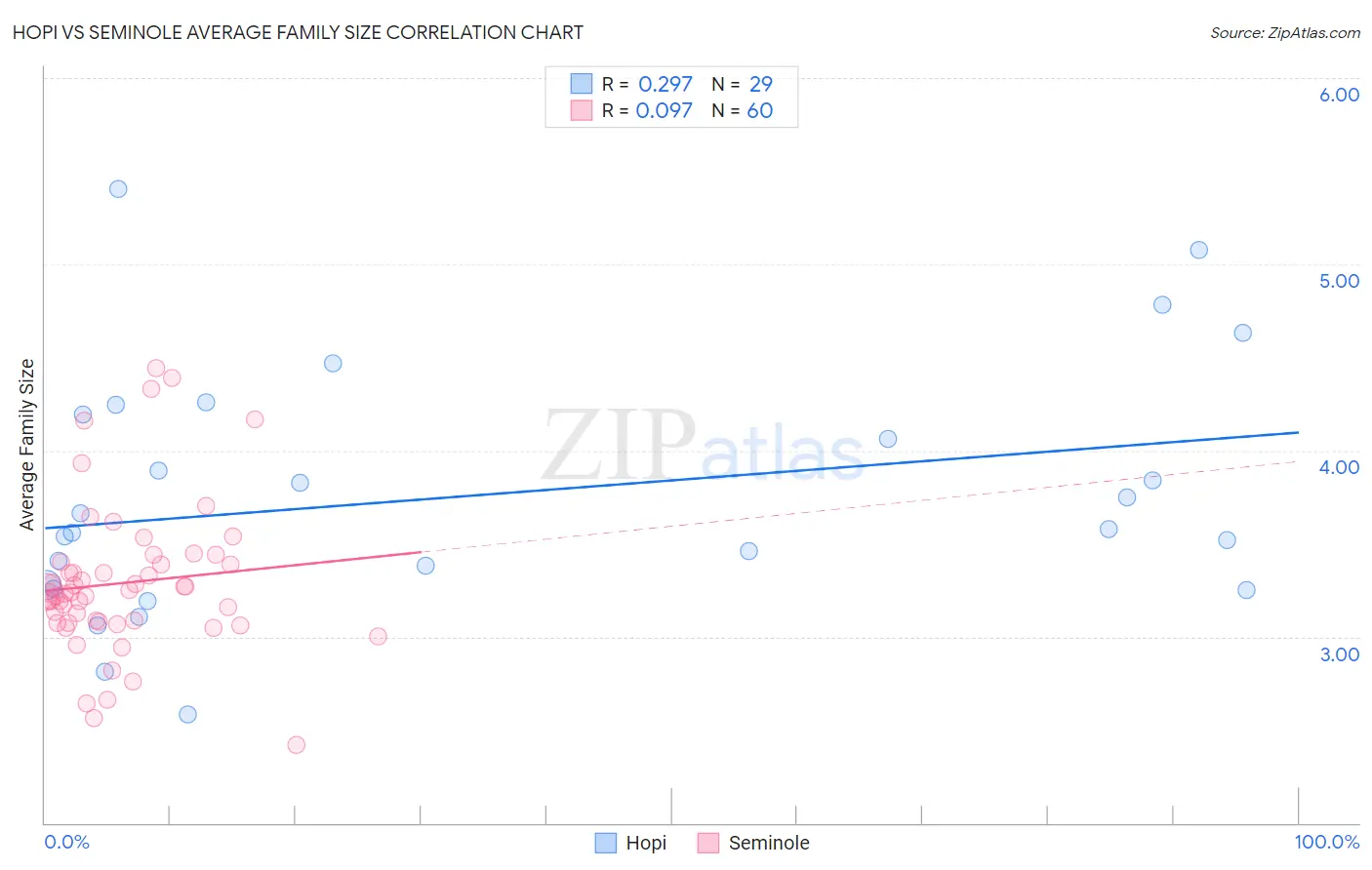 Hopi vs Seminole Average Family Size