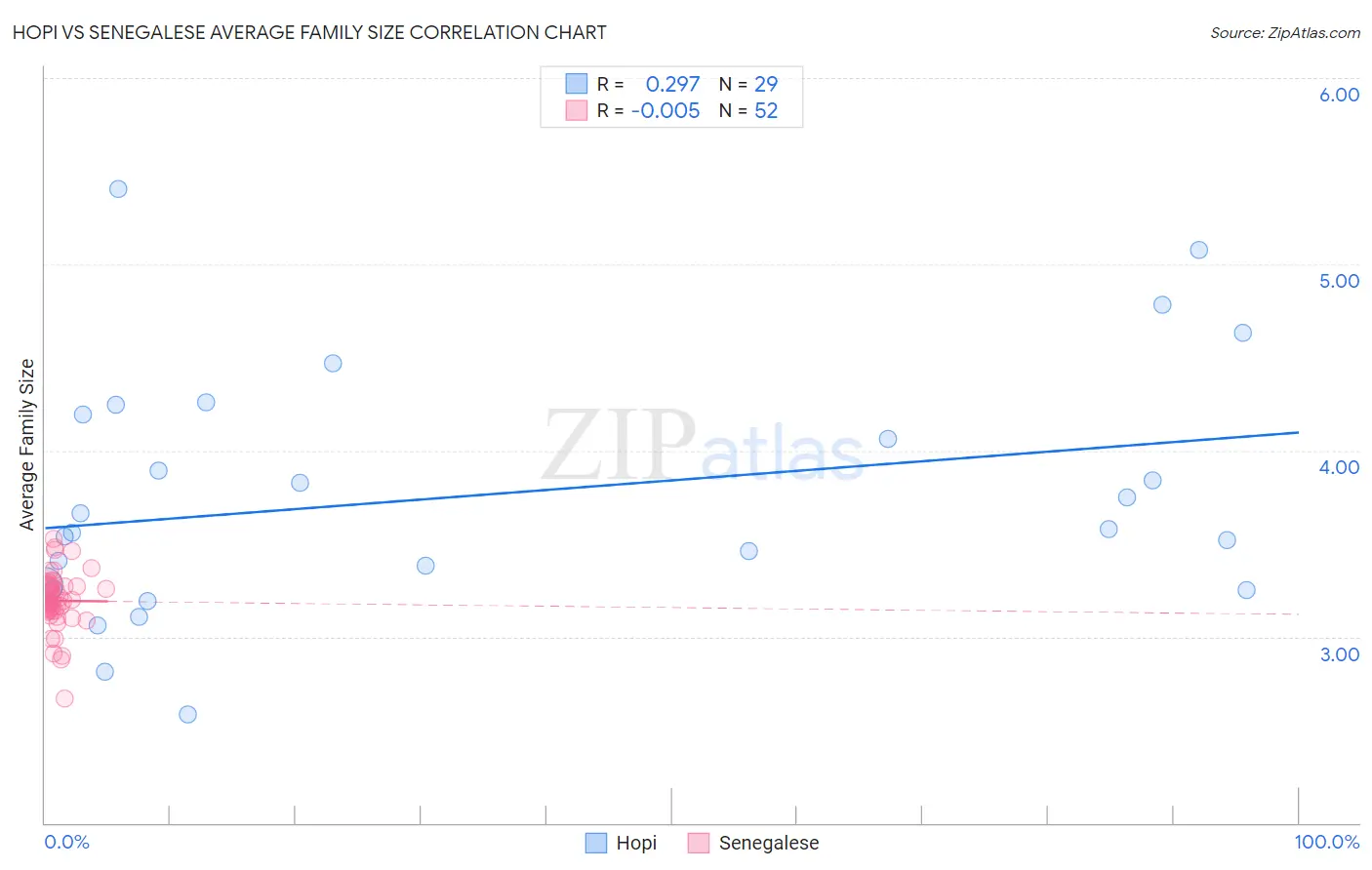 Hopi vs Senegalese Average Family Size