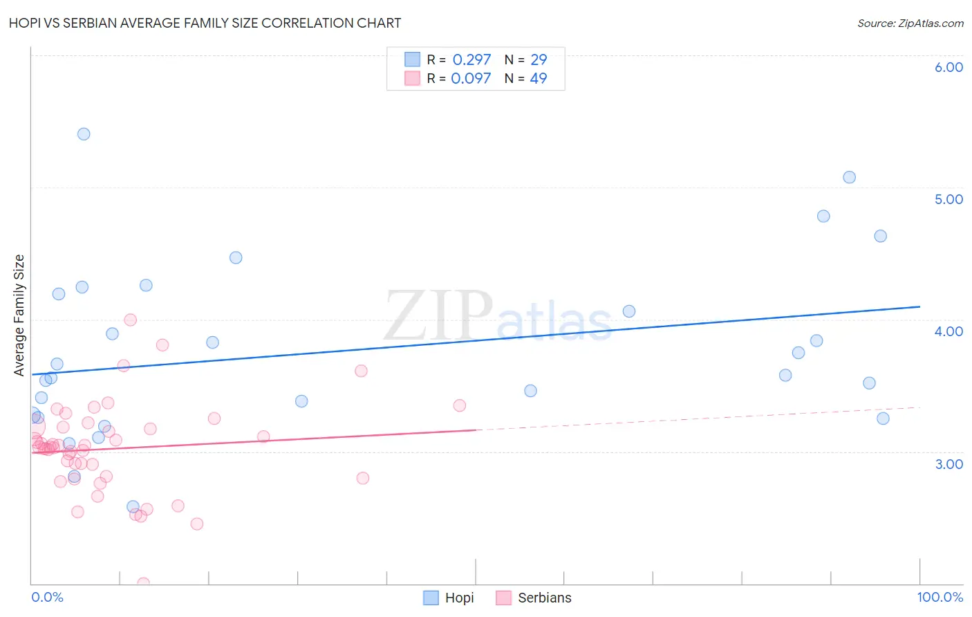 Hopi vs Serbian Average Family Size
