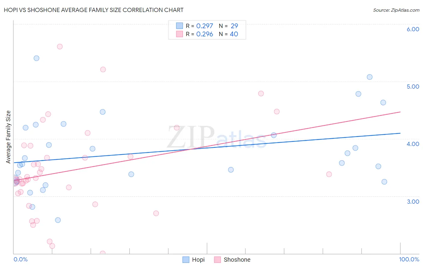 Hopi vs Shoshone Average Family Size