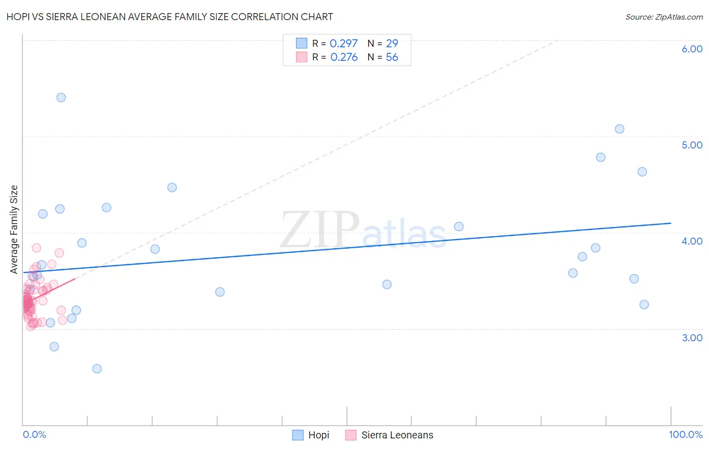 Hopi vs Sierra Leonean Average Family Size
