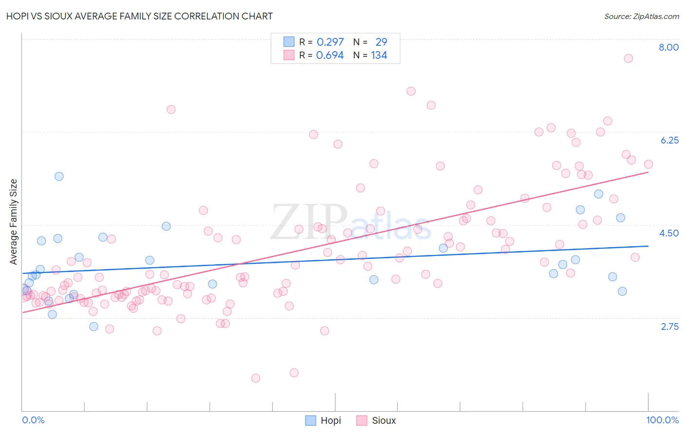 Hopi vs Sioux Average Family Size