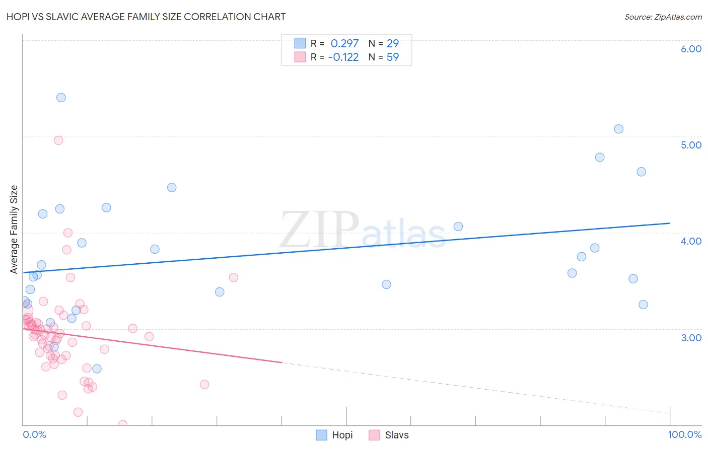 Hopi vs Slavic Average Family Size