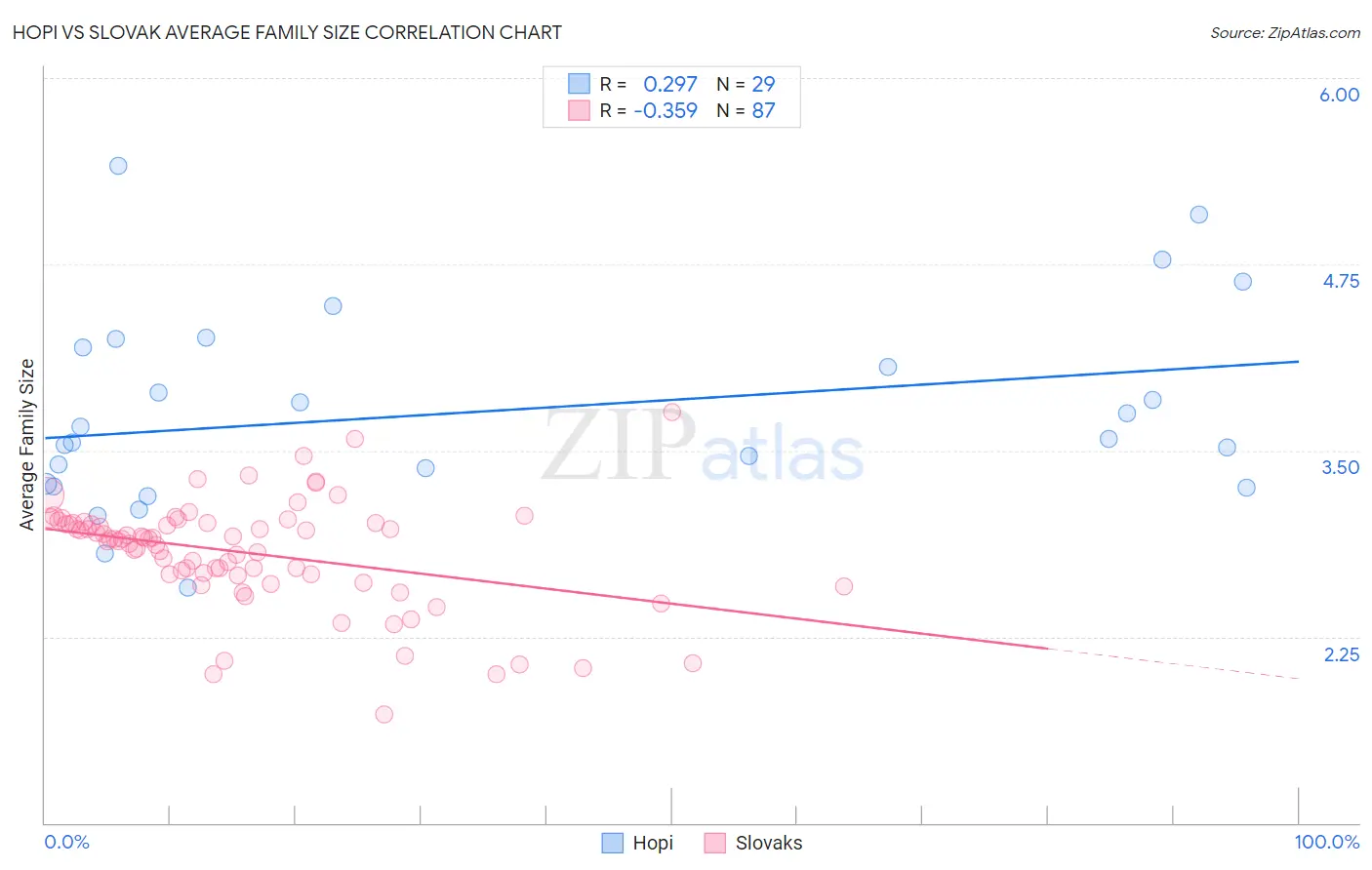 Hopi vs Slovak Average Family Size