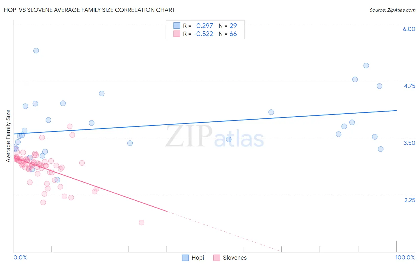 Hopi vs Slovene Average Family Size