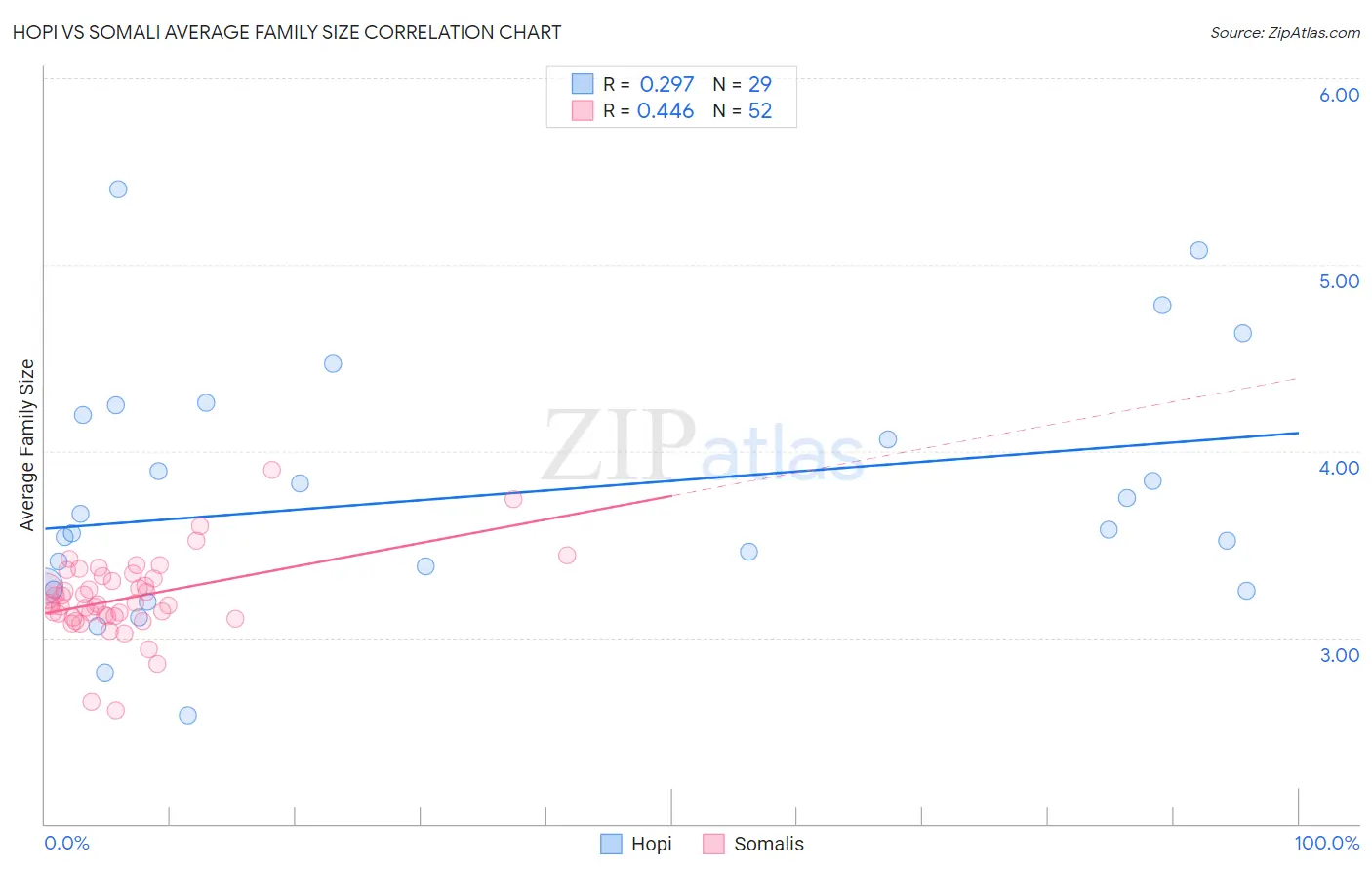 Hopi vs Somali Average Family Size